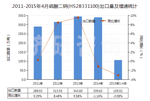 2011-2015年4月硫酸二鈉(HS28331100)出口量及增速統(tǒng)計(jì)
